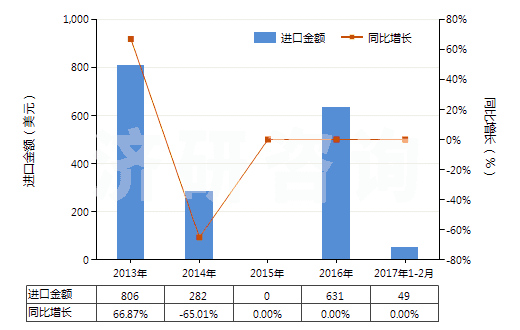 2013-2017年2月中國(guó)鏑的其他化合物(HS28469094)進(jìn)口總額及增速統(tǒng)計(jì)